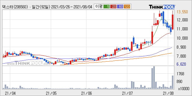 '덱스터' 52주 신고가 경신, 단기·중기 이평선 정배열로 상승세