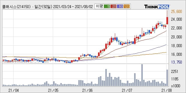 클래시스, 전일대비 10.16% 상승... 외국인 -245,089주 순매도 중