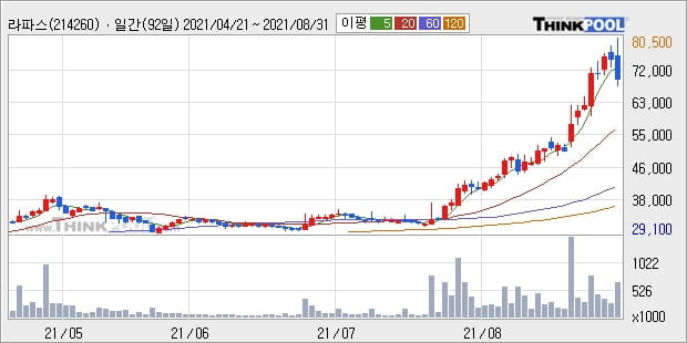 '라파스' 52주 신고가 경신, 단기·중기 이평선 정배열로 상승세