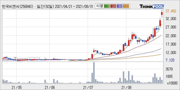 한국비엔씨, 전일대비 +16.46%... 최근 주가 상승흐름 유지