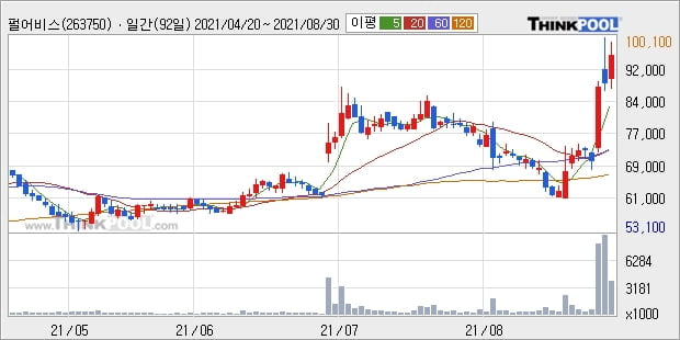 펄어비스, 하락흐름 전일대비 -10.25%... 이 시각 거래량 101만8543주