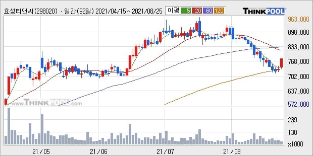 효성티앤씨, 상승흐름 전일대비 +7.36%... 이 시각 거래량 3만388주