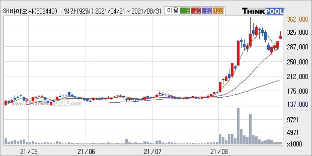 SK바이오사이언스, 장시작 후 꾸준히 올라 +5.23%... 최근 주가 상승흐름 유지