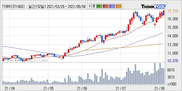 TIGER 차이나전기차SOLACTIVE, 장시작 후 꾸준히 올라 +5.07%... 최근 주가 상승흐름 유지