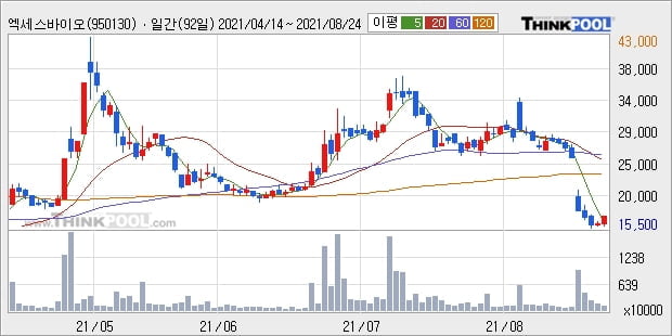 엑세스바이오, 주가 하락 현재는 -22.81%... 이 시각 450만1889주 거래