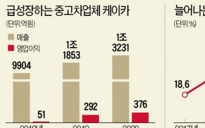 국내 중고차 1위 케이카, 코스피 상장…시가총액 2조2000억 [마켓인사이트]