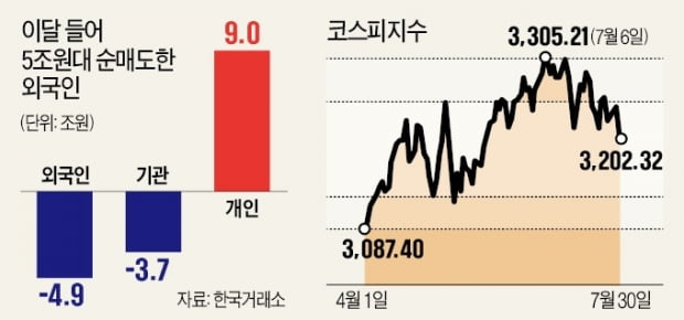 상승랠리 마친 코스피…개인이 던진 '곱버스', 기관은 담았다