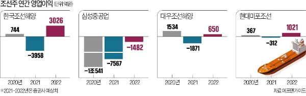 '어닝쇼크 암초' 조선주"…증권사 "조정을 매수 기회로"