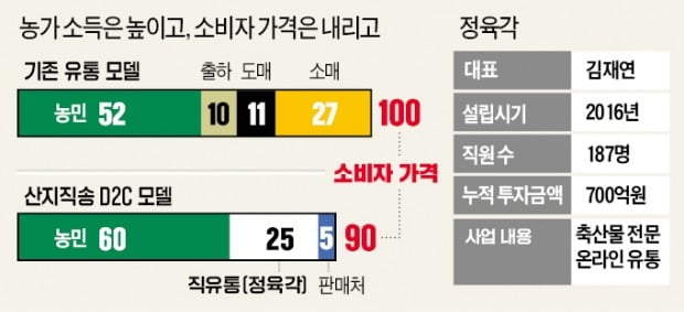 [단독] AI가 '작업반장'하는 정육각…네이버, 축산 혁신에 꽂혔다