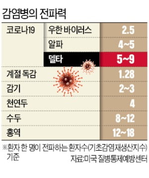  수두만큼 전파 빠른 델타…"1명이 8명에 옮기고 치명률도 높아"