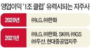 제조업 '효자' 덕에 웃는 지주사들…SK·GS·두산·현대重도 '1조 클럽'