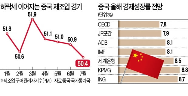 빠르게 식는 中 제조업 경기…또 부양책 꺼내나