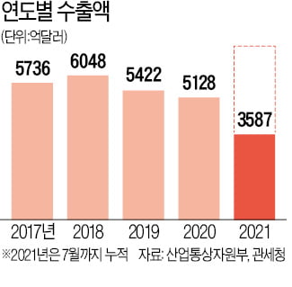 연간 수출액 신기록도 경신할까…델타 변이에 달렸다