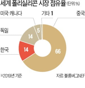 美·유럽 태양광 늘릴수록…中 석탄의존 가속 '친환경의 역설'