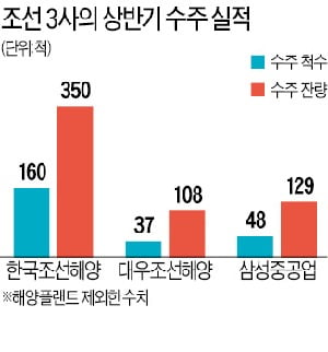 부실 털고 2년6개월치 일감 확보…조선 빅3, 이젠 '제값 받기' 사활