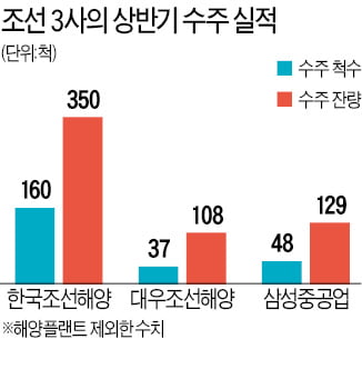 부실 털고 2년6개월치 일감 확보…조선 빅3, 이젠 '제값 받기' 사활