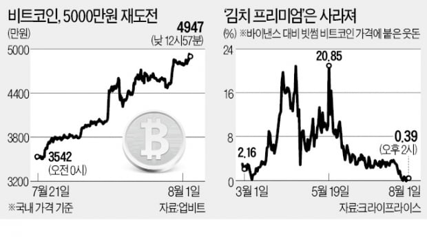 비트코인 10일째 랠리…추가 상승엔 이견