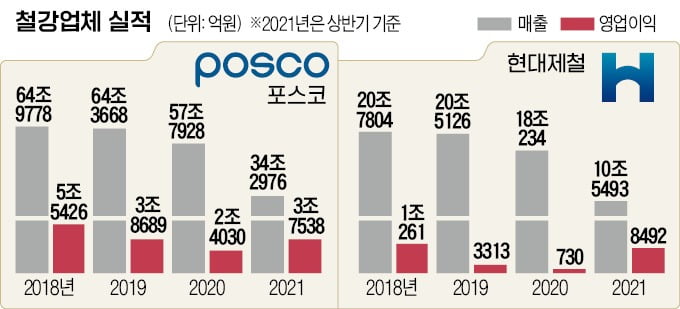 최대 실적 올린 韓철강, 친환경 기술 확보 총력