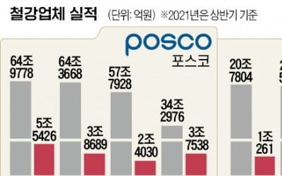 최대 실적 올린 韓철강, 친환경 기술 확보 총력