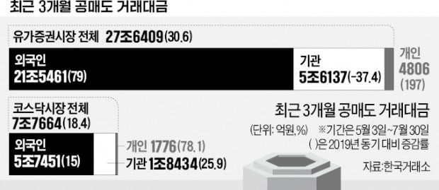 공매도 재개 3개월,외국인물량 2배로…LG디스플레이·신풍제약 등 '정밀 타격'