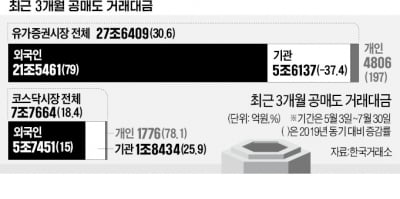 공매도 재개 3개월,외국인물량 2배로…LG디스플레이·신풍제약 등 '정밀 타격'
