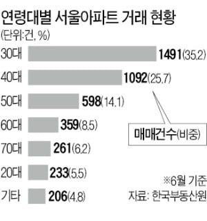 서울 아파트 거래 줄었지만…10건 중 4건, 2030세대가 샀다