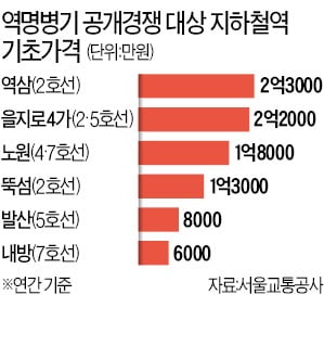 지하철역 이름 '쩐의 전쟁'…역삼역 별칭 최소 2억원대