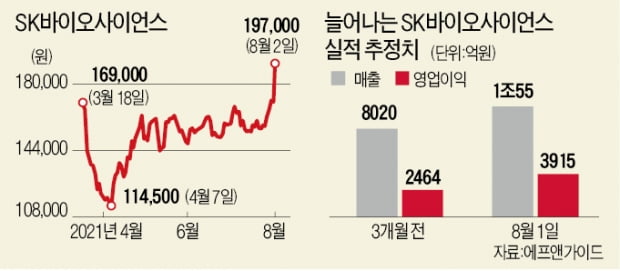 SK바사 '화려한 부활'…상장후 최고가 경신