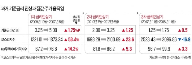 금리 인상 = 자산가격 조정?…과거 세번의 인상기, 집값 모두 올랐다