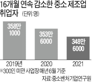 일손 부족한데 줄줄이 이직…기계음 줄어든 산단