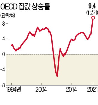 세계 집값 30년 만에 최대폭 상승…OECD 40개국 중 37곳 올랐다