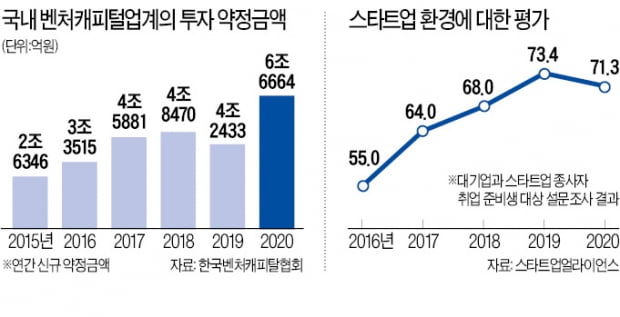 창업멤버만 보고 200억 베팅…'제2 배민·토스' 찾는 투자금 6.7조