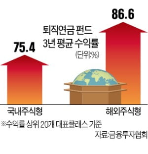 "3년 전 퇴직연금에 이것 담았다면…" 80% 넘는 수익 '거뜬'