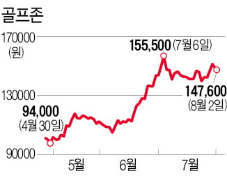 골프株, MZ세대 열풍 타고 '굿샷'