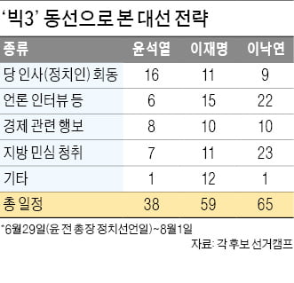 윤석열 '여의도 적응' 이재명 '反기업 지우기' 이낙연 '호남 굳히기'