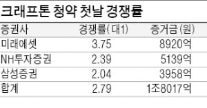 크래프톤, 청약 첫날 1.8조 몰려