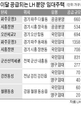 LH, 이달 공공분양·임대주택 5252가구 공급