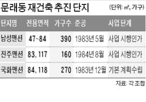 문래동 '노후 3인방' 재건축 사업 속도낸다 