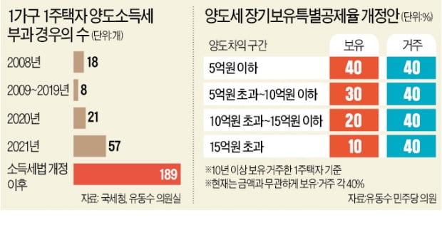 2년새 24배 복잡해진 '양도세 계산식'…세무사도 포기할 판