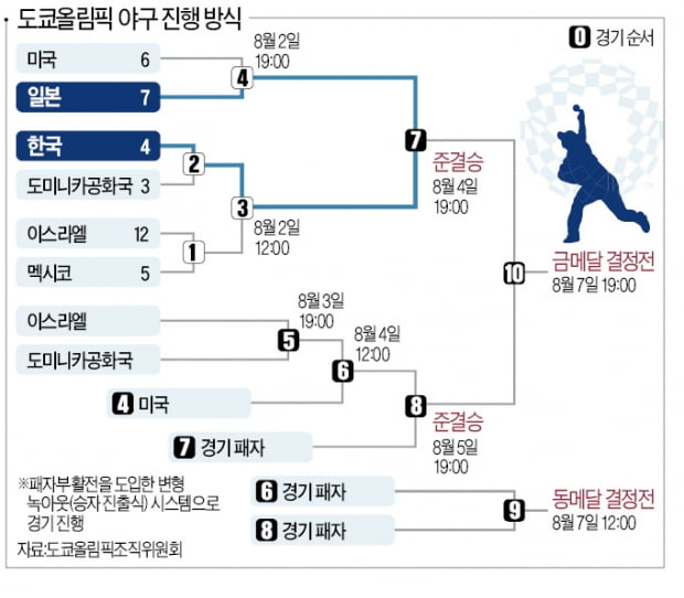 야구 '이스라엘戰 대승'…4일 준결승은 한·일전