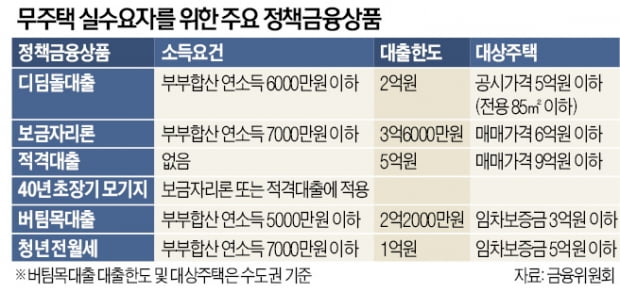 "무주택 실수요자만 정책금융상품 모십니다"