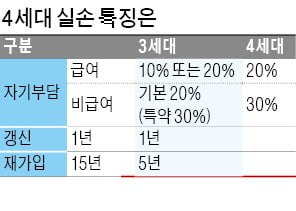 보험사도, 가입자도 못마땅…'계륵' 된 4세대 실손보험