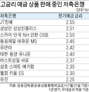 저축은행 예금금리 고공행진…年 2% 중반 금리 주는 곳 잇따라