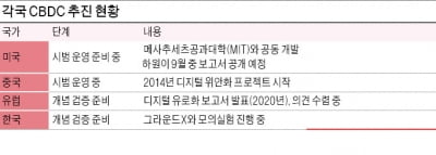 '디지털 화폐' 총력전 펼치는 중앙은행들…"코인 사라질 것" vs "공존"