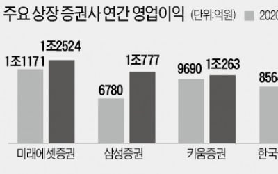 미래·한국·NH·삼성·키움 '1조 클럽' 유력…증권사 상반기 실적도 '잭팟'