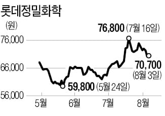 롯데정밀화학, 연기금이 한달째 집중매수