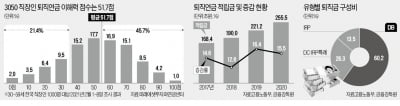 "은퇴시점 오래 남은 사람은 'TDF 2050'으로 적극 투자를"