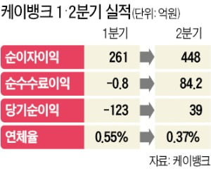 케이뱅크, 출범 4년 만에 첫 분기 흑자…'업비트 제휴' 통했다