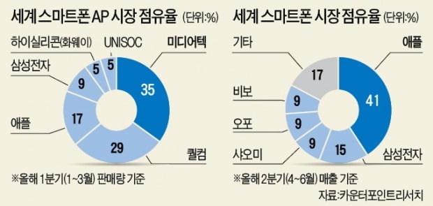 구글 '반도체 독립선언'…스마트폰 칩 자체생산