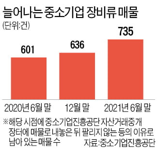 "회사 안 팔리니 자산이라도…" 제조업 중고설비 매물도 급증